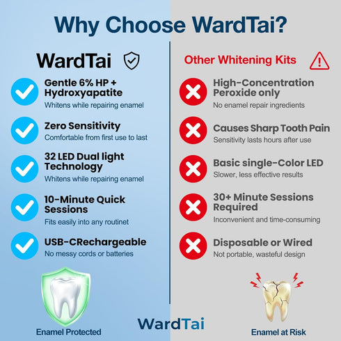 WardTai 32 3X 6 7 Teeth Whitening Kit with LED Accelerator Light, Percent Gentle Hydrogen Peroxide Gel Pens