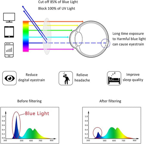 LifeArt Blue Light Blocking Reading Glasses, Men’s and Women’s Rimless Frame, +1.50 Magnification