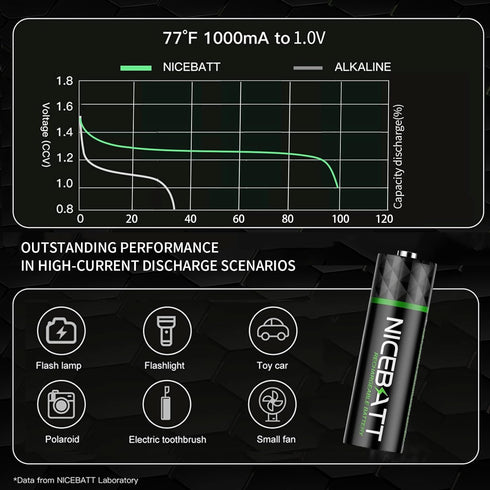 NICEBATT 2800mAh, -12 Count Rechargeable aa Batteries Premium NiMH Double A Battery Low Self Discharge
