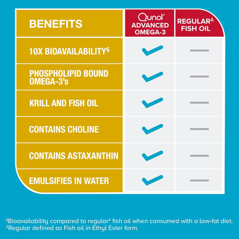 Qunol Advanced Omega 3 Krill and Fish Oil Complex, 250mg EPA & DHA, 10x Better Bioavailability, 90 Count