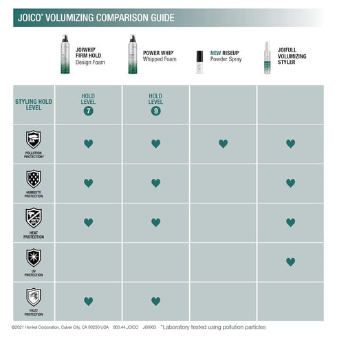 Joico JoiWhip Firm Hold Designing Foam - For Most Hair Types, Adds Volume & Body, Controls Frizz