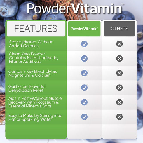 Hydration Powder Electrolytes Plus (50 Servings), 0 Calorie Keto, 0 Sugar, 1000mg Potassium, Blueberry Grape
