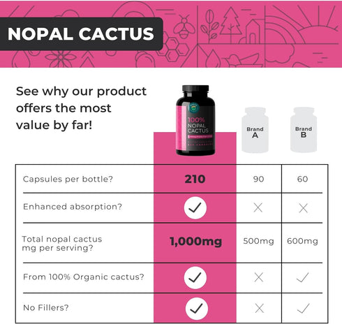 Nopal Cactus Capsules 1500mg, 240 Capsules, Organic Sun-Dried Prickly Pear Cactus Powder for Absorption