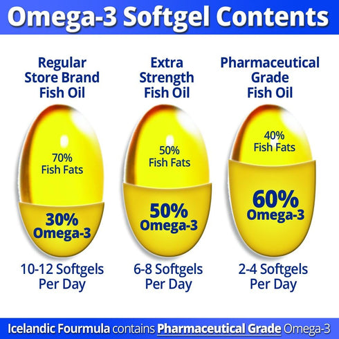Icelandic Fourmula Quadruple Strength Omega-3 Fish Oil 3000mg High DHA & EPA, 90 Softgels