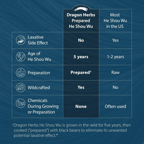 Dragon Herbs He Shou Wu Supplement for Energy, Mood, Immune Support, Healthy Aging, Hair - 100 Capsules