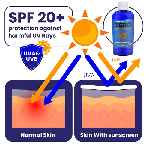 ZERO Natural Sunscreen SPF 20 - UVA/UVB Sunblock for Sport & Daily Use, Coral-Reef Friendly, 4.5oz