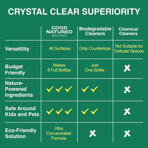 All-Purpose Cleaner Concentrate | Biodegradable Multi-Surface Cleaner | Natural Lemon Essential Oil, 8oz makes 128oz