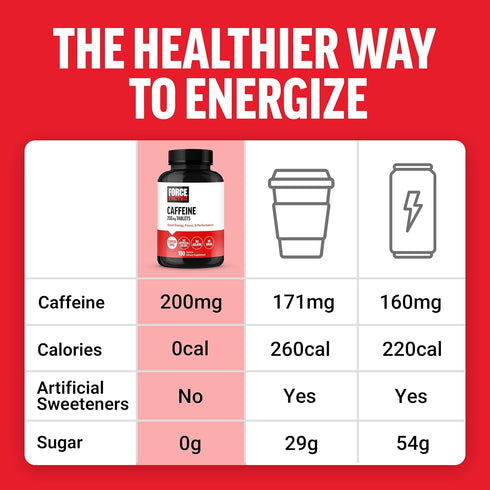 Force Factor Caffeine Pills 200mg - 100 Tablets for Energy, Focus, Strength & Performance Boost.