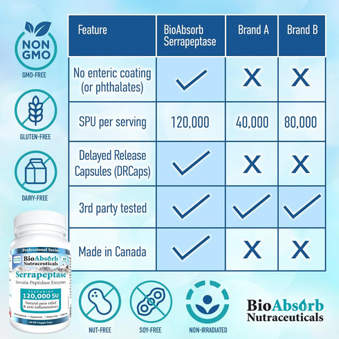 Bio Absorb Serrapeptase Supplement 120000 Units (SPU) - High Potency Enzyme, 60-Day Supply, Delayed Release Vegetarian