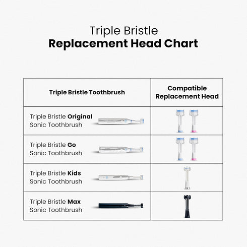 Triple Bristle Replacement Brush Head Refills, 2 Pack, Compatible with Triple Bristle Sonic Toothbrush, Color Changing
