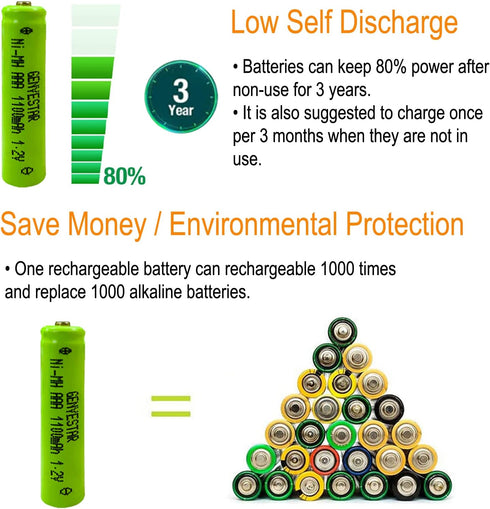 Rechargeable AAA Batteries NiMH 1.2V 1100mAh High Capacity for Home Devices (16 Pack)