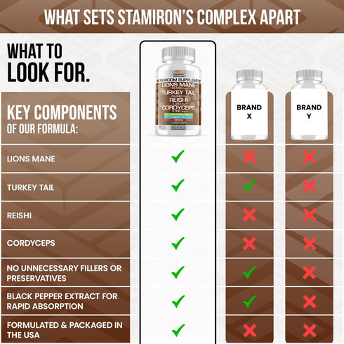 Stamiron Lions Mane Supplement with Turkey Tail & Cordyceps Extract, 90 Count