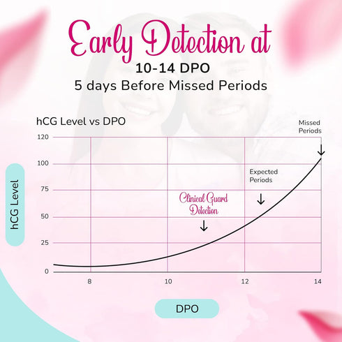 Clinical Guard 50 Pregnancy Test Strips - Sensitive & Accurate Measurement, Easy Home Tests