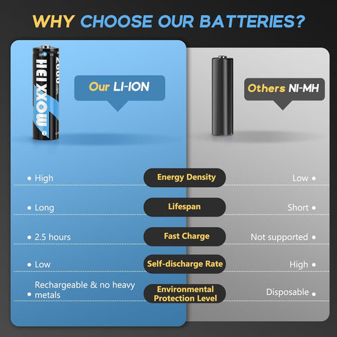 heixxow 8 Pack 1.5V 2600mWh Rechargeable AA Lithium Batteries with Charger | Long-Lasting Power, Pre-Charged & Ready