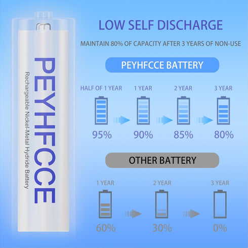 PEYHFCCE 600mAh 1.2V 12 Packs Rechargeable AAA Batteries, NiMH AAA Battery High Capacity for Outdoor Solar Lights