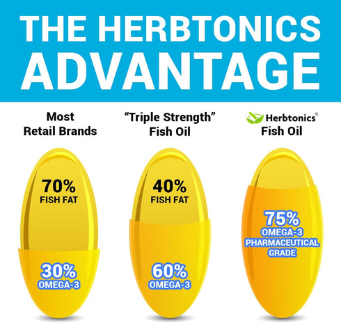Herbtonics Triple Strength Omega 3 Fish Oil, HIGH EPA 1350MG + DHA 900MG for Heart Health & Joint Support (180 Capsules)
