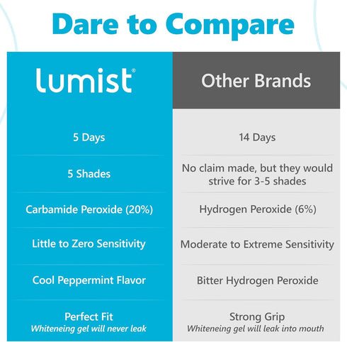 Lumist Advanced Teeth Whitening Strips, Pack of 20 (10 Treatments), Mint Flavored with Enamel Safe Technology