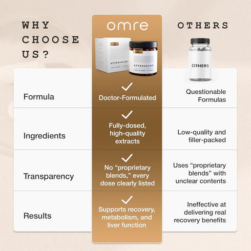 omre AfterDrink Restore Pills, Milk Thistle, DHM, Vitamin B, Ginger, Herbal Extracts, 48 Caps
