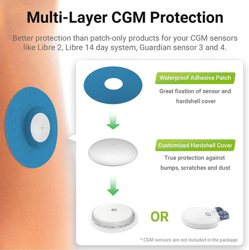 Waterproof Adhesive Patches for CGM Sensors - 40-Pack Universal Patches with 2 Reusable Protective Covers