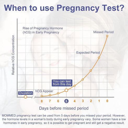 MomMed (HCG15-LH40), 15 40 55 Ovulation Test Kit Pregnancy & Ovulation Test Strips with Urine Cups Reliable & Quick