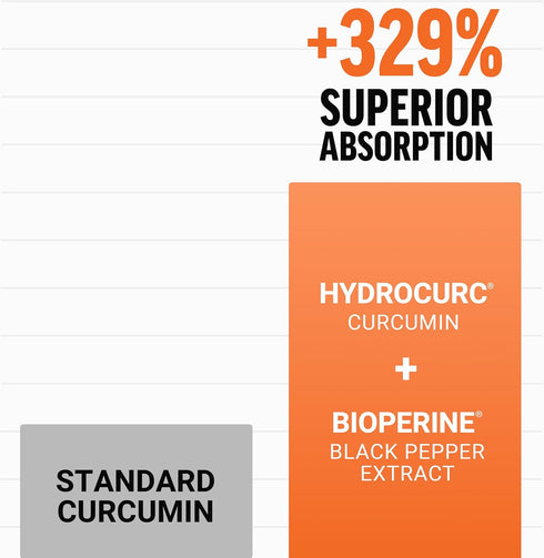 Force Factor Better Turmeric Joint Support Supplement - Extra Strength Joint Health with HydroCurc Turmeric Curcumin -