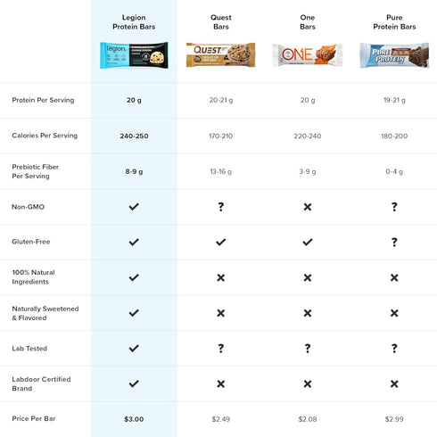 Legion Protein Bar, Chocolate Peanut Butter - 100% Whey Protein, Baked Bars with Prebiotic Fiber, High Protein (20g)