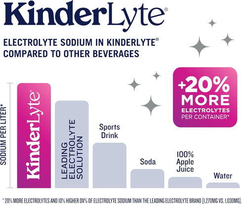 Kinderlyte Pediatric Electrolyte Solution, Doctor-Formulated for Rapid Rehydration, Kid-Friendly Taste (Grape, 6-Pack)