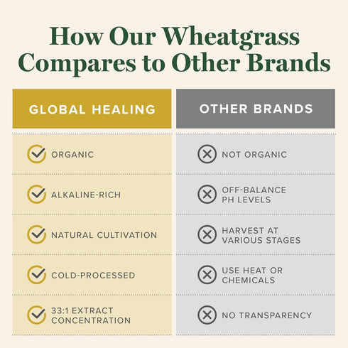 Global Healing Wheat Grass Powder Organic, 180g, Nutrient-Dense Raw Wheatgrass Juice Powder for Immune Support