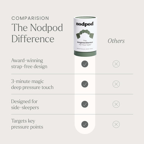 Nodpod Gentle Pressure Sleep Mask, Patented Light Blocking Design for Sleeping, Traveling, and Relaxation - Sage