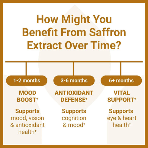Luma Nutrition Saffron Extract Capsules, 60 Capsules of Premium Saffron Supplements, 88.50 mg Pure Saffron Pills for