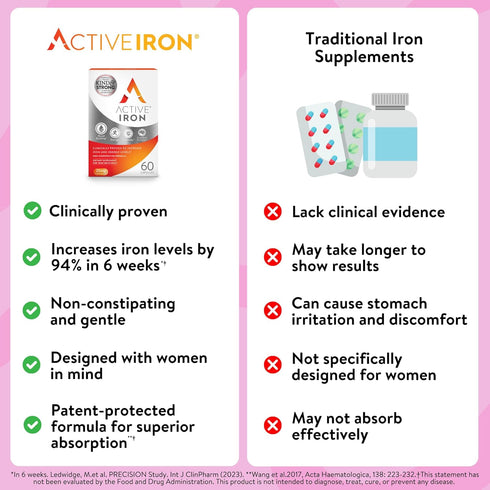 Active Iron Supplement, 25mg (60 Capsules) Non-Constipating, Gentle for Women & Men, Clinically Proven