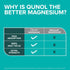 Qunol Magnesium Glycinate Capsules 420mg, Extra Strength High Absorption Magnesium Supplement for Bone and Muscle