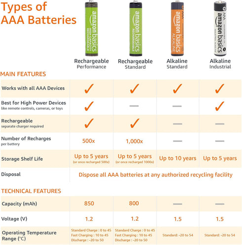 Amazon Basics AAA High-Performance Alkaline Batteries, 1.5 Volt, 8 Count, 10-Year Shelf Life