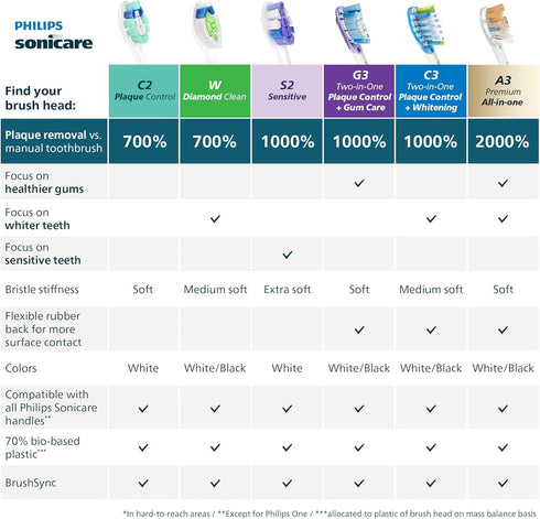 S2 2 Pack, HX6052/77 Philips Sonicare Sensitive - Genuine Replacement Electric Toothbrush Heads, White