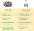 PURE SYNERGY Choline Complex - Vegan Supplement Made with Organic Whole Foods for Pregnancy, Brain, and Liver Health