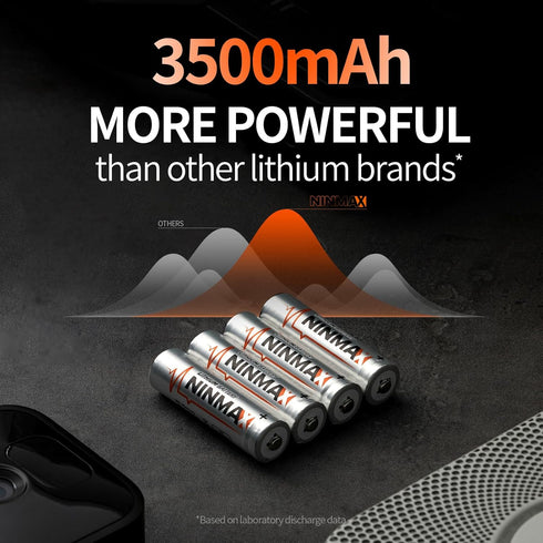 Lithium AA Batteries 3500mAh, 8 Pack 1.5V Longest Lasting Double A Battery for High-Tech Devices?Non-Rechargeable?-New Upgraded