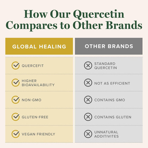 Global Healing Quercetin 250mg Supplement - Support Immune System Function, Respiratory Health & Body's Response to