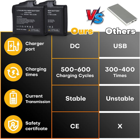 OASIDOS 22.2WH 7.4V Pack Set 2 Pack Battery for Heated Gloves, Rechargeable Li-Polymer Replacement Compatible