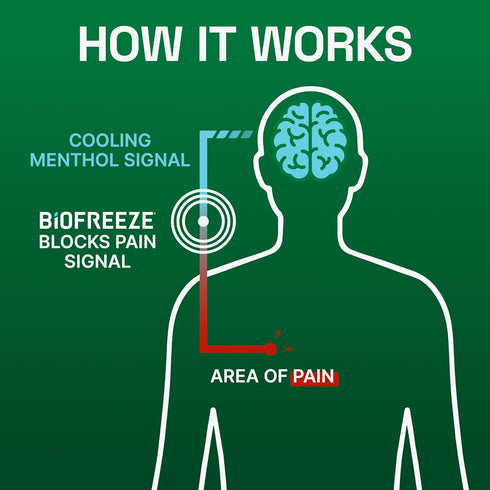 Biofreeze Pain Relief Gel 4 Fl Oz (Pack of 3) for Knee, Neck, Hip, Joint, Shoulder, Backache, Arthritis, Sore Muscle