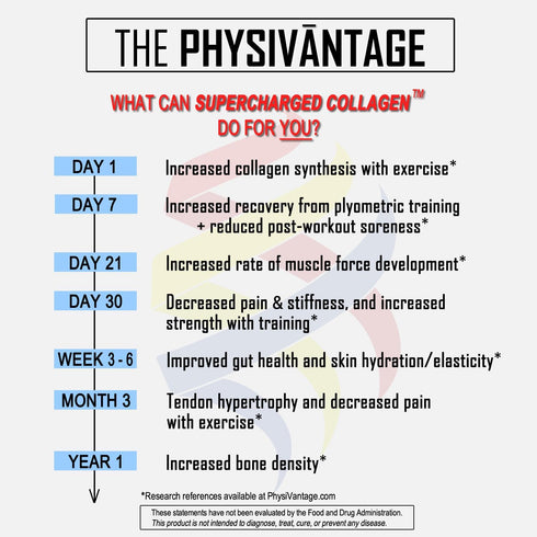 PhysiVantage Supercharged Collagen Peptides Powder - Hydrolyzed Collagen for Joint, Skin, Tendon & Ligament Health -