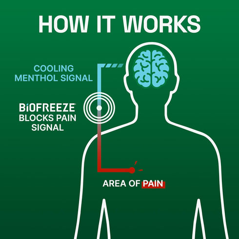 Biofreeze Menthol Pain Relieving Foam, 3 FL OZ for Sore Muscles, Arthritis, Backaches, Joint Pain, Fast Drying