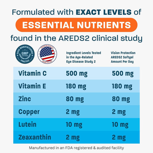 AREDS 2 Eye Vitamin & Mineral Supplement for Ocular Health, 120 Mini Softgels with Natural Ingredients