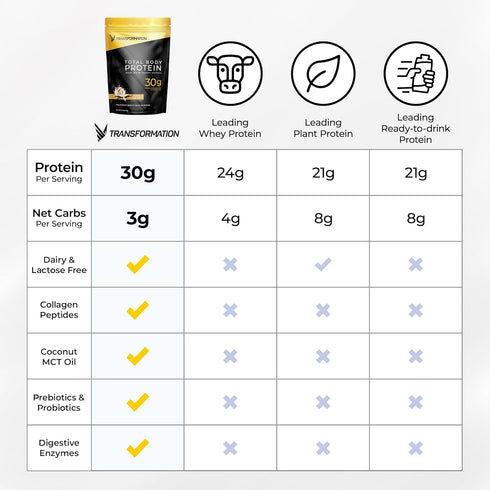 Transformation Protein Super Blend | Egg White, Collagen Peptides, Plant Protein | 10 Pack, 15 Billion CFU Probiotics