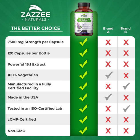 Zazzee Extra Strength Corydalis 15:1 Extract, 7500 mg Strength, 120 Vegan Capsules, Non-GMO