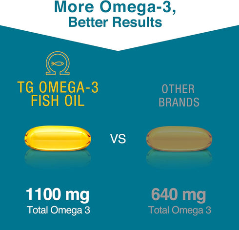 Macuhealth Omega 3 Fish Oil - 1100mg DHA, 1100mg EPA, Eye & Brain Health Supplement, 120 Softgels