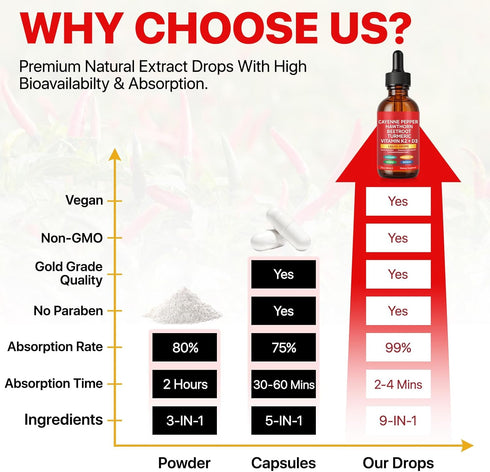 Vceeoy Root(30:1),Vitamin K2 D3, 10:1-100mg, 2 Oz Cayenne Pepper Drops, Cayenne Pepper Supplement Liquid