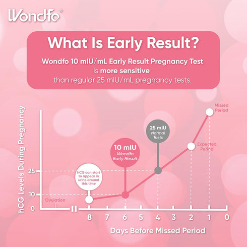 Sticks-6 (5 Pack) Wondfo Early Result Pregnancy Test Days Before Missed Period-Rapid Detection at Home Pregnancy Test