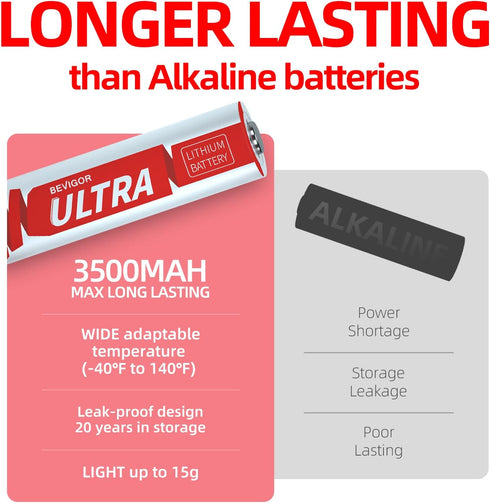Lithium AA Batteries, 8 Pack, 3500mAh 1.5V, Longer Lasting for Flashlight, Toys, Remote Control