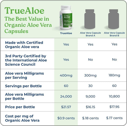 NatureCity True-Aloe Organic Aloe Vera Gut Health Support – 80,000mg Per Serving – 120 Capsules for Digestive, Skin &