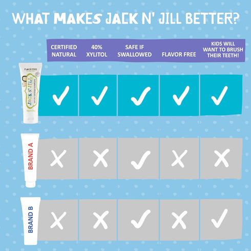 Jack N' Jill Natural Toothpaste for Kids - Fluoride Free, 40% Xylitol, BPA-Free, Flavor Free, 1.76 oz (Pack of 3)
